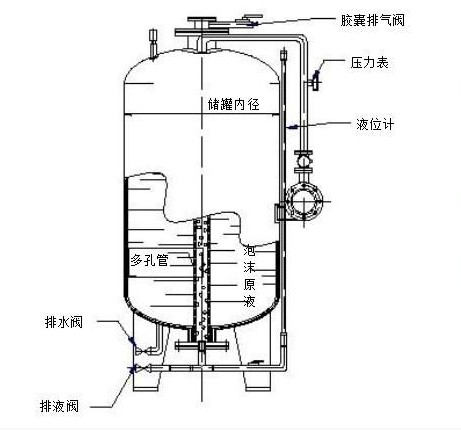 消防泡沫罐的結(jié)構(gòu)是什么？要注意什么